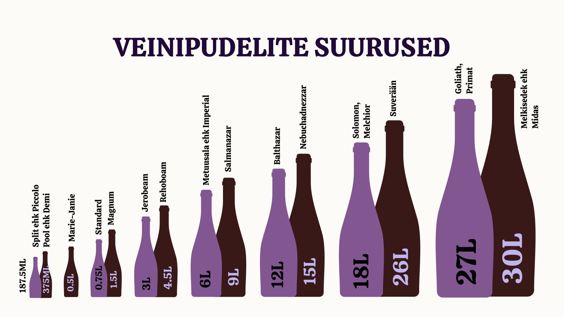 Tutvume lähemalt – veinipudelite suurused ja nimetused!